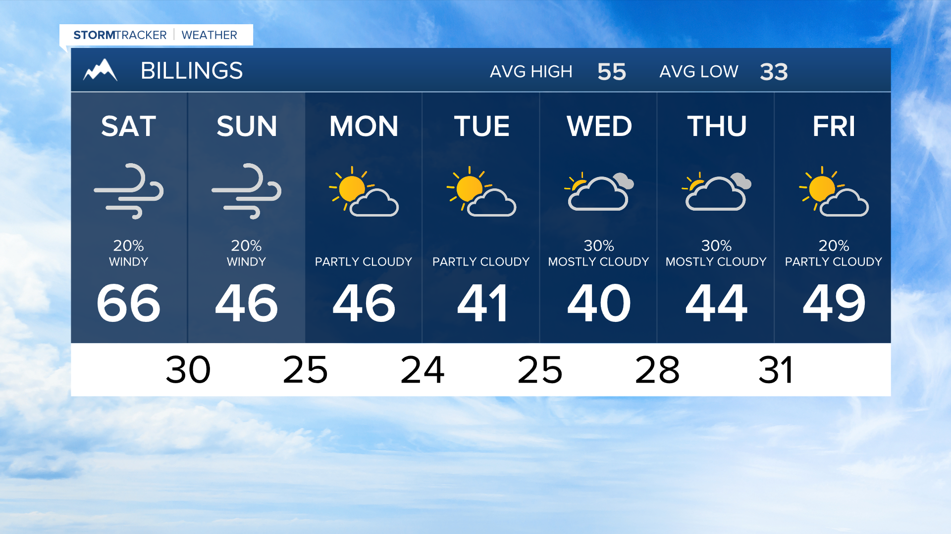 Q2 Billings area weather: A mixed bag weekend - Vimarsana News