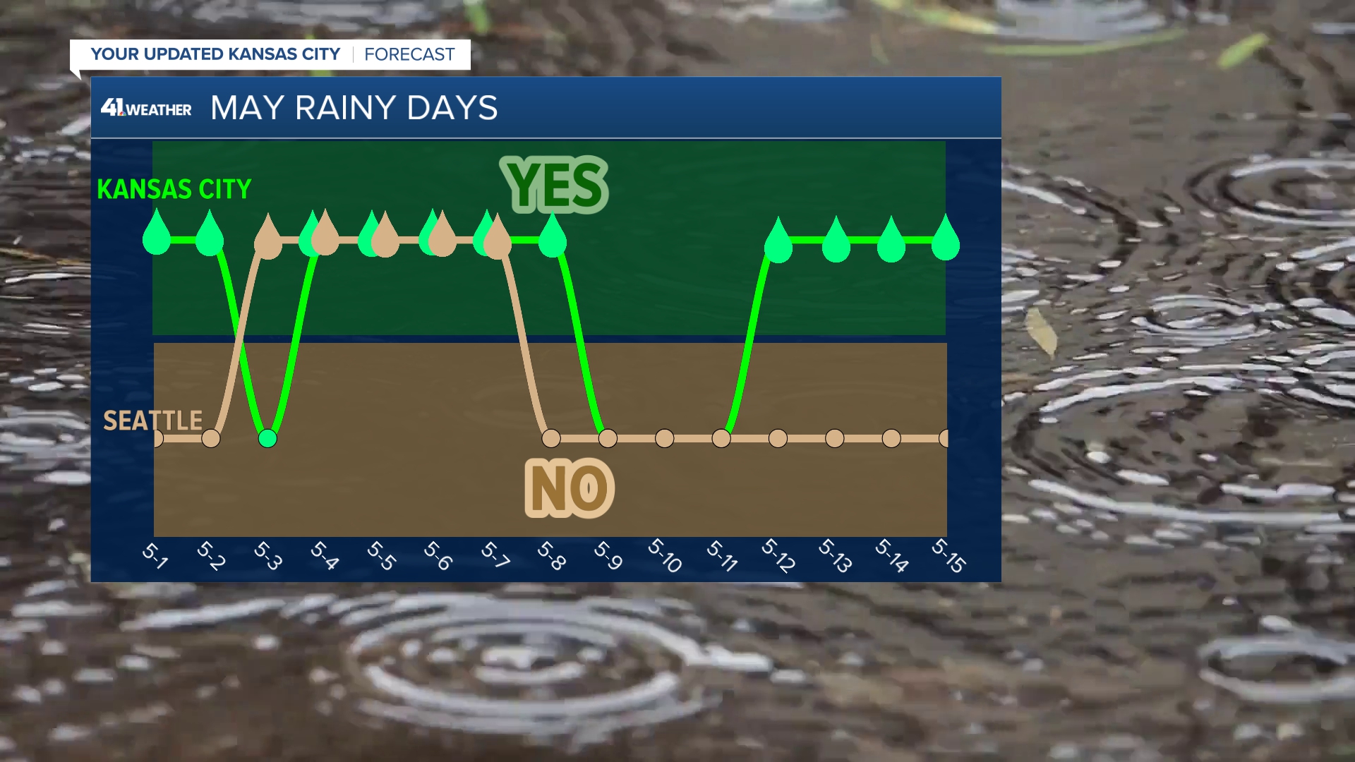 KSHB 41 Weather Blog | Pacific NW rain trend finally ending for Kansas City - Vimarsana News