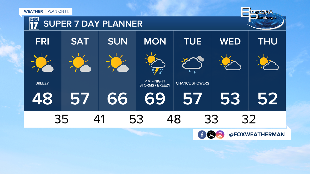 Today's Forecast: Mostly sunny, breezy, and warmer - Vimarsana News