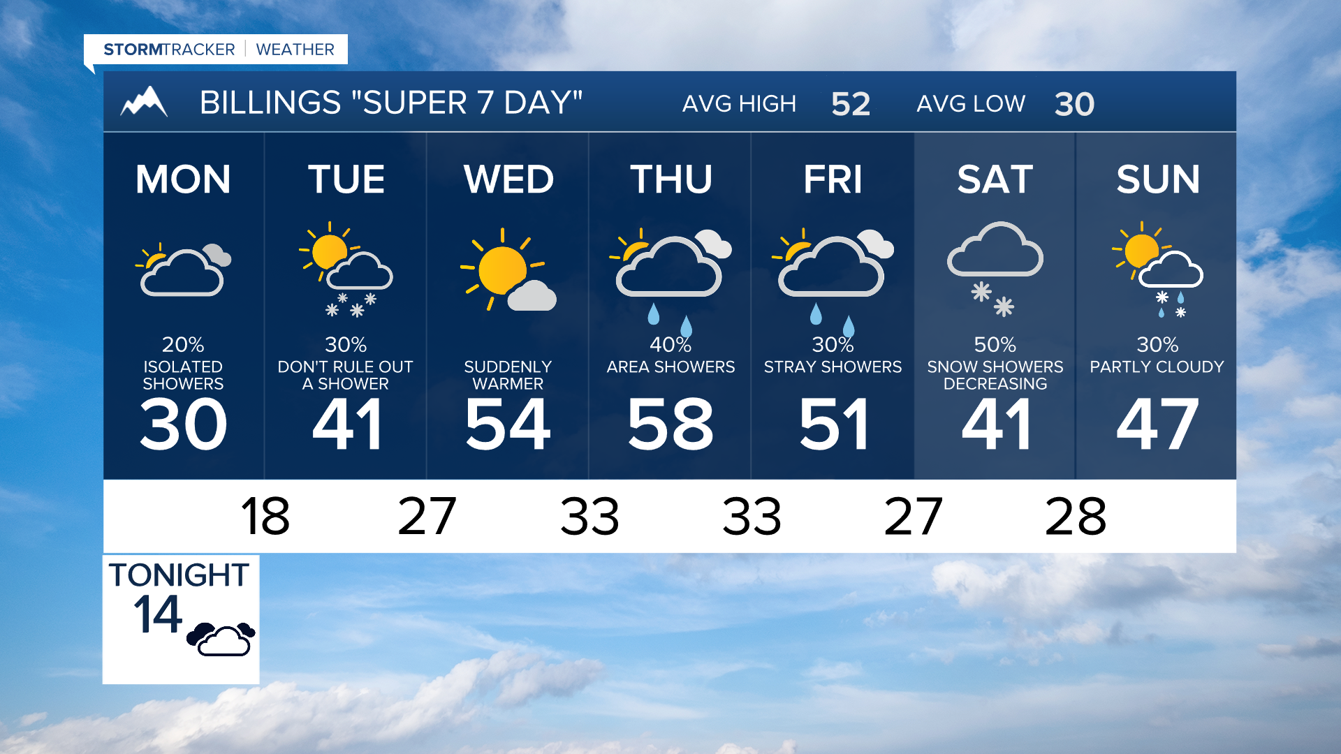Q2 Billings Area Weather: The ups and downs of the week ahead - Vimarsana News