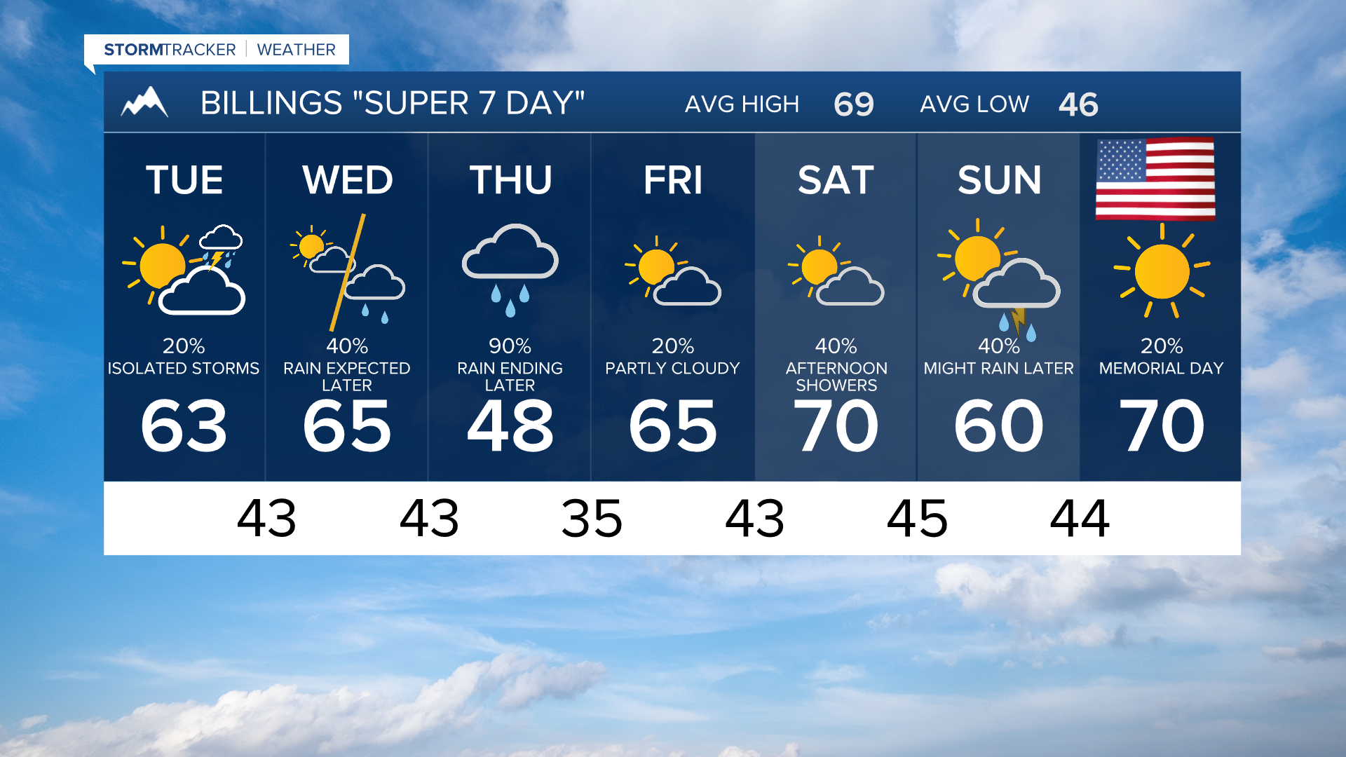 Q2 Billings Area Weather: Showers and storms look to increase by Thursday - Vimarsana News