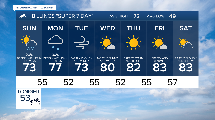 Q2 Billings Area Weather: Isolated showers Sunday; more unsettled weather ahead - Vimarsana News