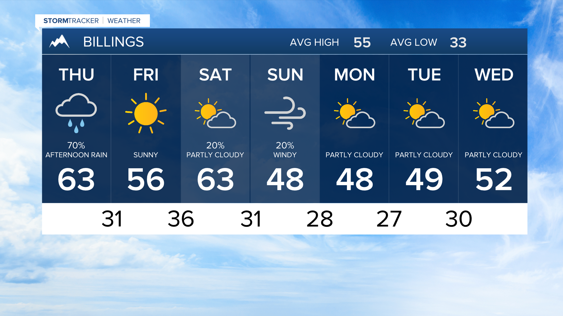 Q2 Billings area weather: Rain tomorrow and cooler temps next week - Vimarsana News